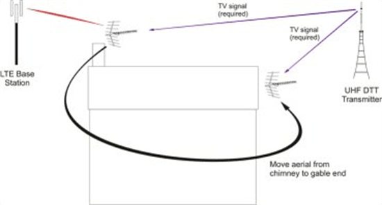 Migitgate-LTE-relocate-aerial