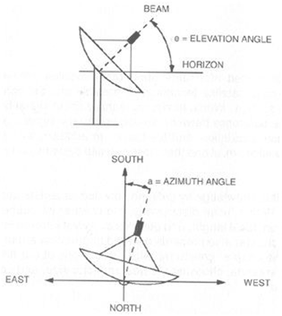 satellite dish alignment